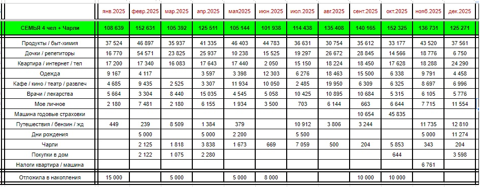 Скрин таблички - траты по месяцам, нажмите чтобы увеличить. 