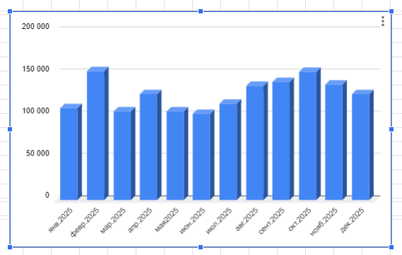 Скрин диаграммы помесячных расходов.