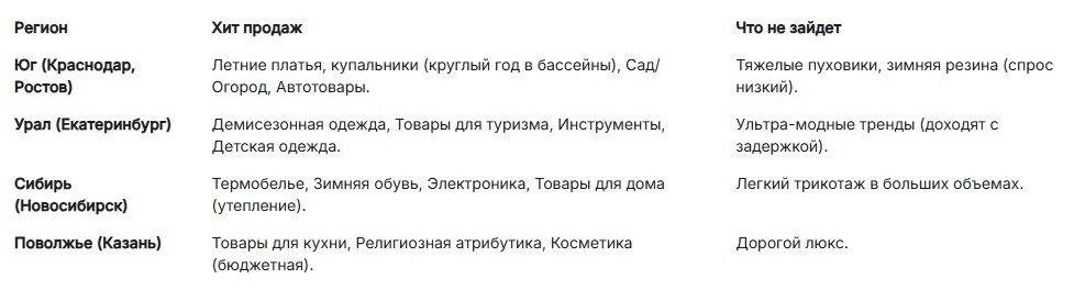 Региональные особенности