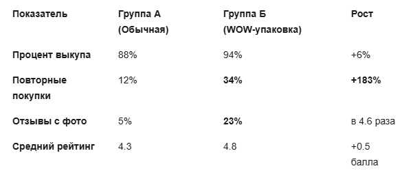 Результаты аналитик