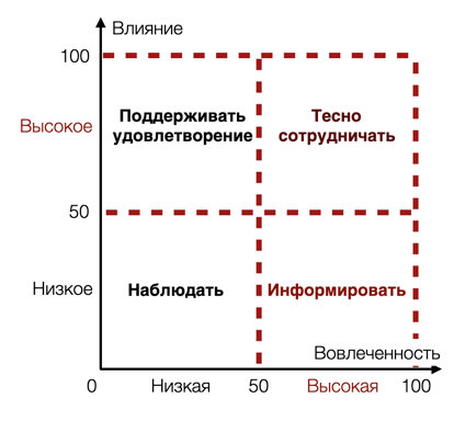 Рис. 1. Матрица "влияние-вовлеченность"