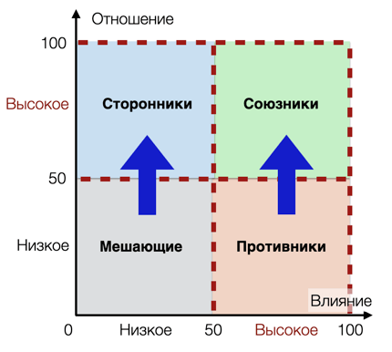 Рис. 2. Матрица "влияние-отношение"