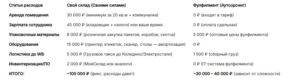 Таблица сравнения затрат (Москва/МО)