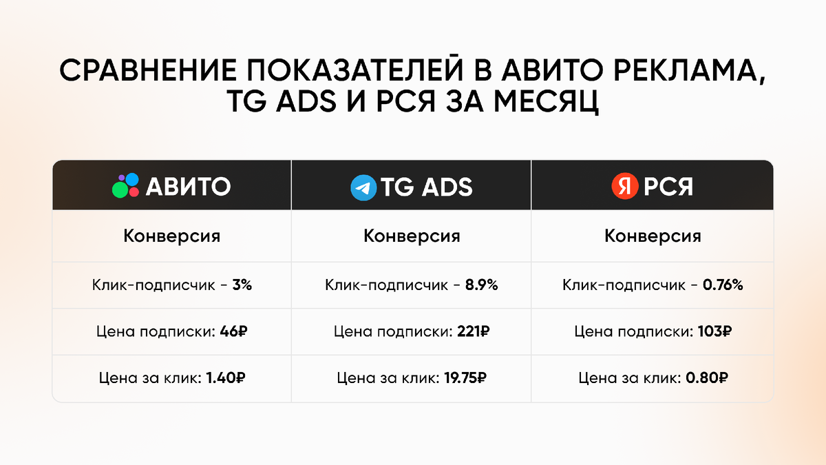 Пример: сравнение показателей в Авито Реклама, TG Ads и РСЯ за месяц