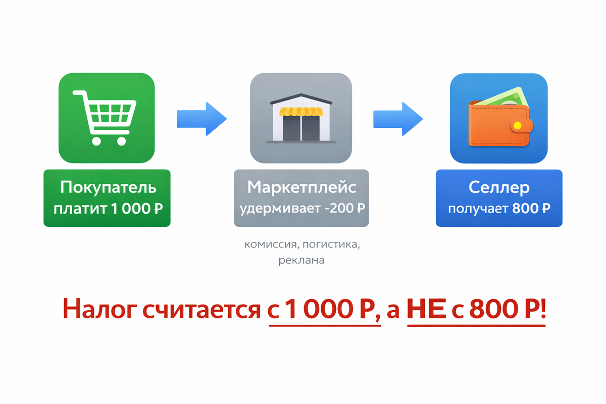 Как деньги идут от покупателя к селлеру