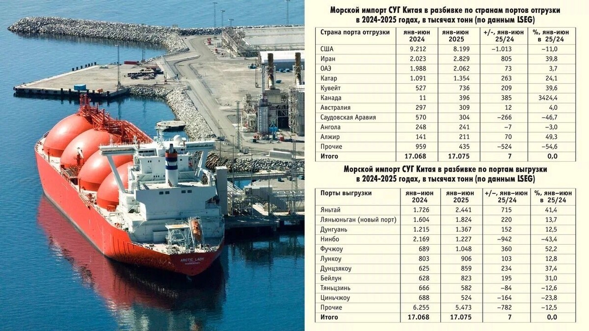    Поставки СУГ в Китай