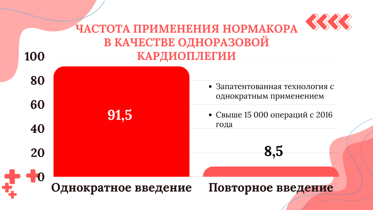 Применение Нормакора в качестве однодозовой кардиоплегии