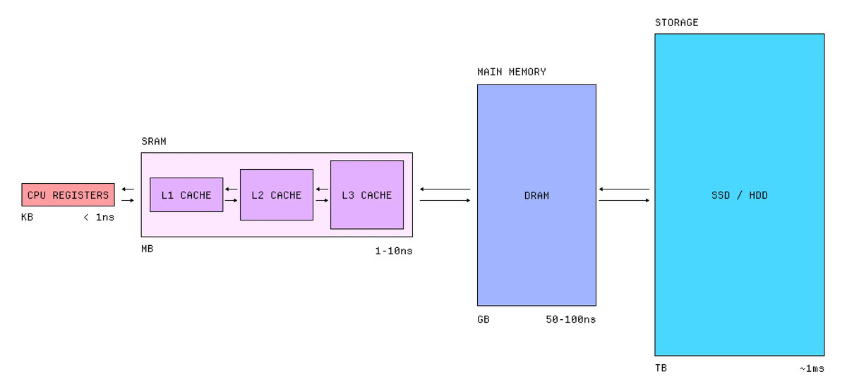 Данные обрабатываются в конвейере, проходящем через иерархию памяти