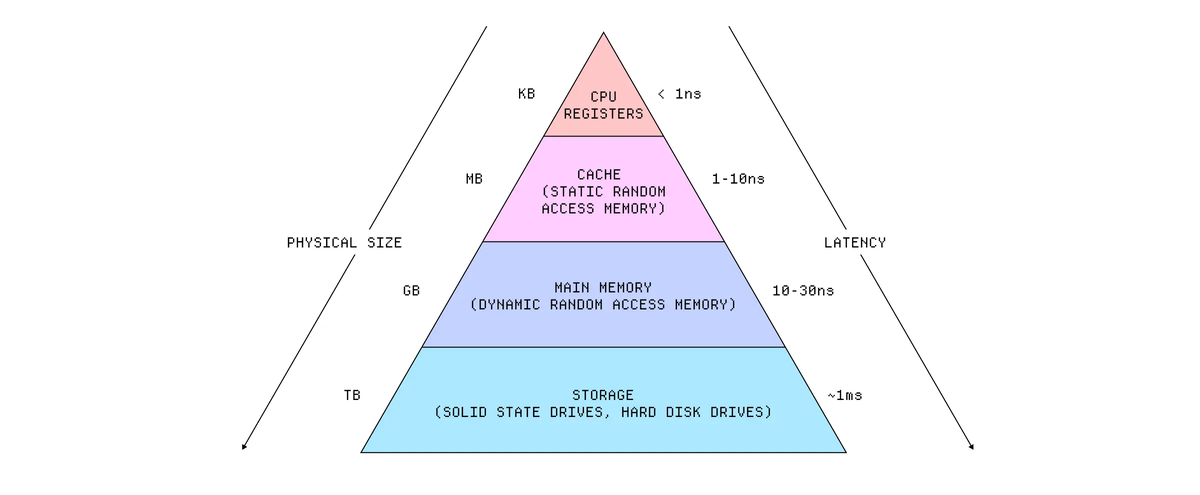 Различные технологии памяти предполагают компромисс между объемом и скоростью