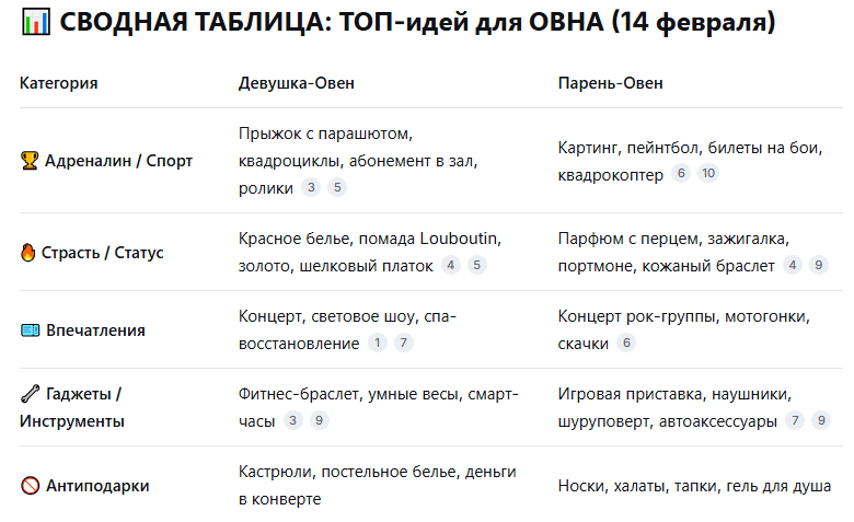 Таблица подарков для Овна на 14 февраля