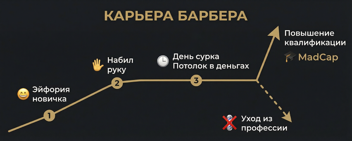 Этапы развития барбера – от эйфории до застоя.