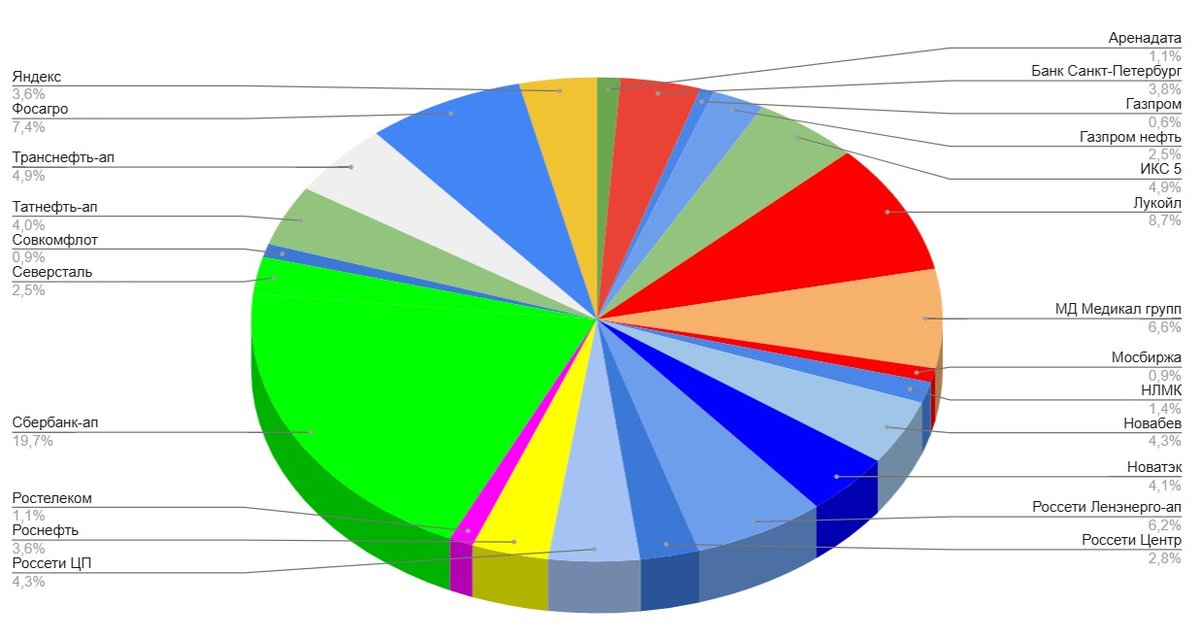 Состав акционной части порфтеля на 12 февраля