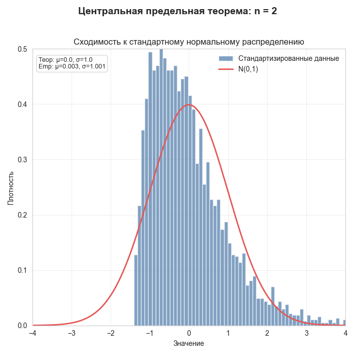 Пример сведения экспоненциального распределения к нормальному через взятие выборочных средних