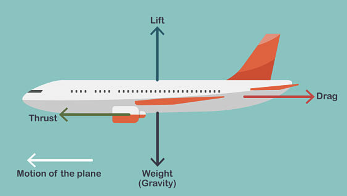 Силы действующие на самолет: