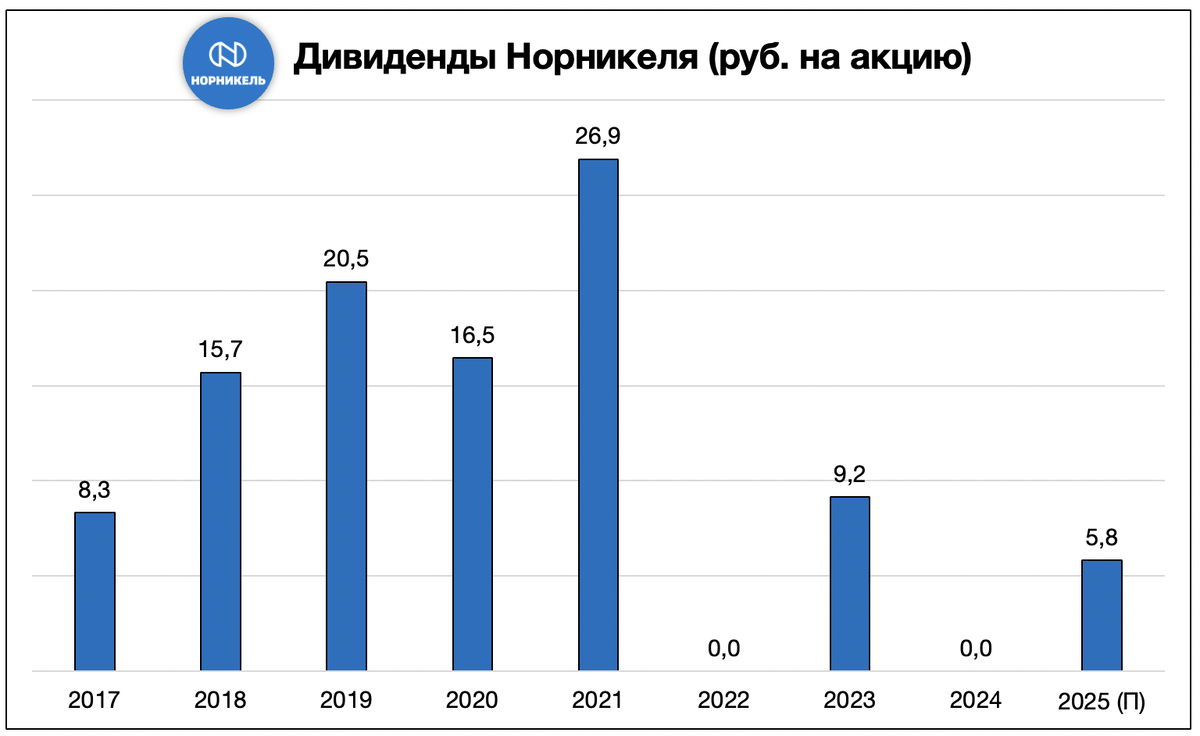 Дивиденды Норникеля с 2017 по 2024 годы и мой прогноз на 2025 год