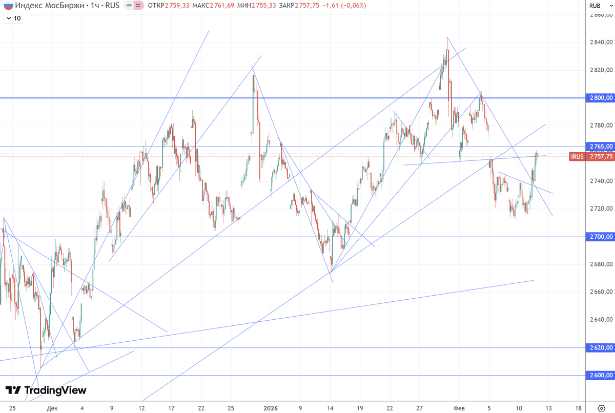 График (H1) индекса ММВБ