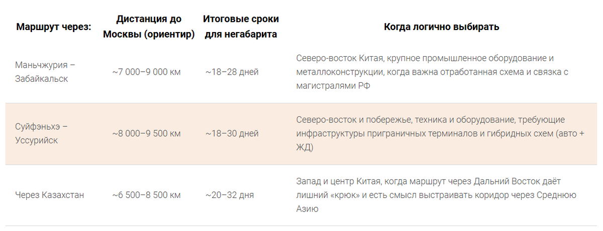 Сравнительная таблица маршрутов