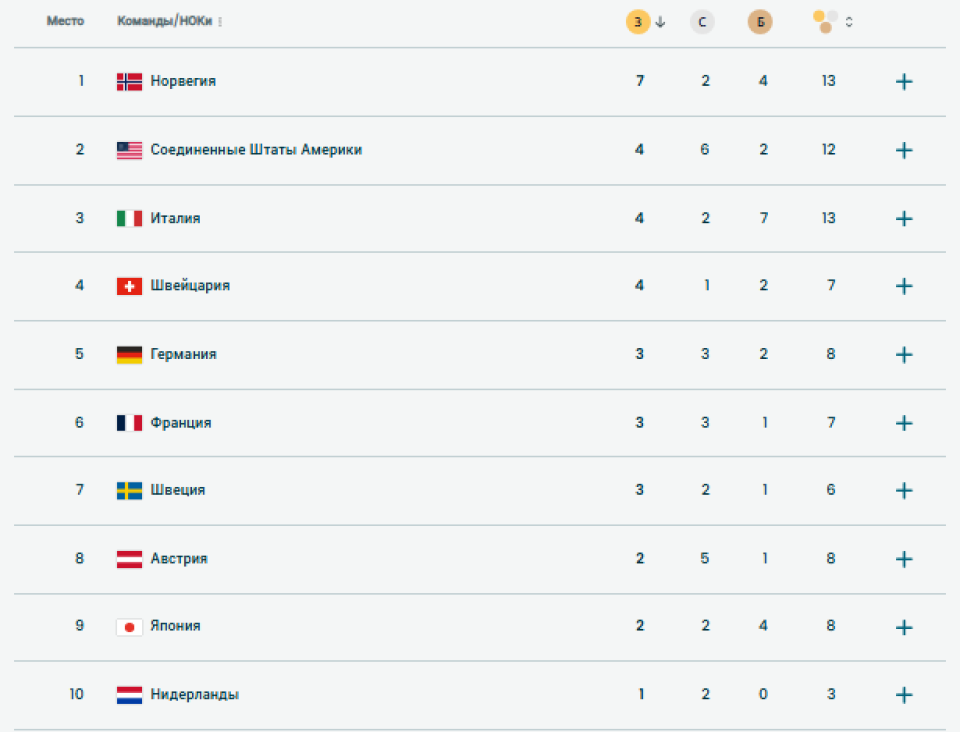    Медальный зачет на 11 февраля. Источник: olympics.com