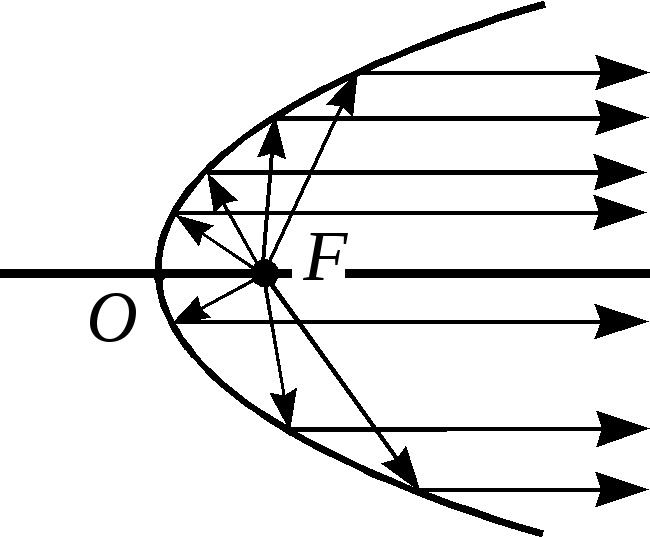 Отразившись от параболы, световые лучи, по геодезическим, идут друг по отношению к другу параллельными курсами. Это и есть АФФИННОСТЬ.