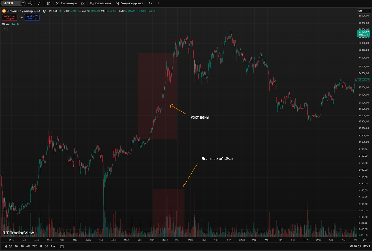 Каждая новая волна роста сопровождается увеличением столбиков объёма. Цена движется уверенно, без резких откатов.
