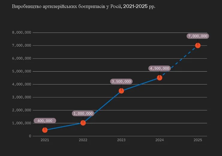 Производство артиллерийских боеприпасов в России с 2021 по 2025 год