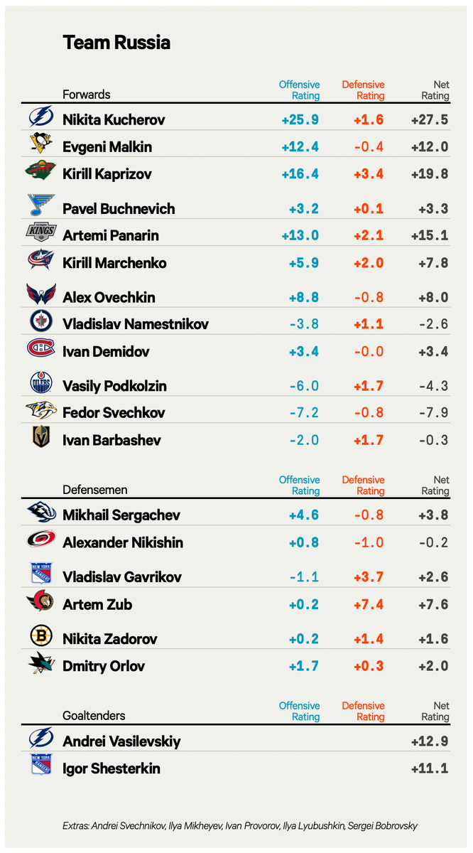 The Athletic📷Гипотетический состав сборной России по хоккею на Олимпиаду-2026, составленный Игорем Ларионовым