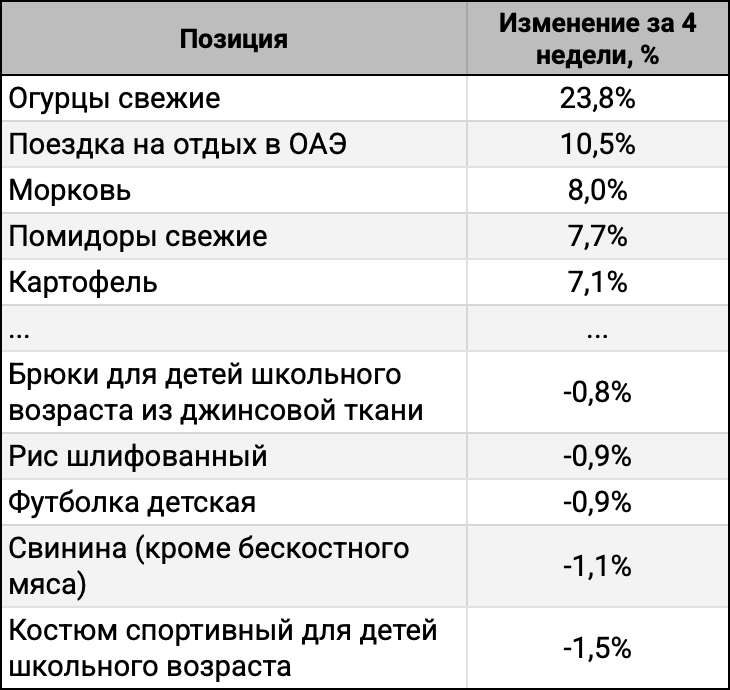 ТОП-5 лидеров и аутсайдеров за 4 недели.