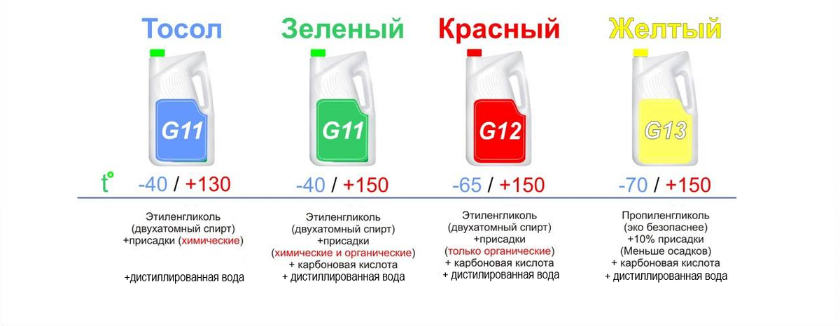 Виды охлаждающих жидкостей для двигателя. Источник фото: inas-auto.ru