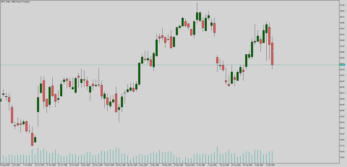 дневной чарт акций компании WFC