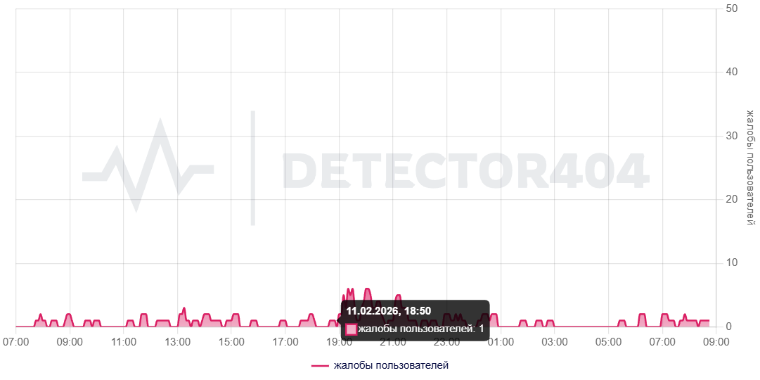    График жалоб на работу WhatsApp в России за последние суткиDownDetector