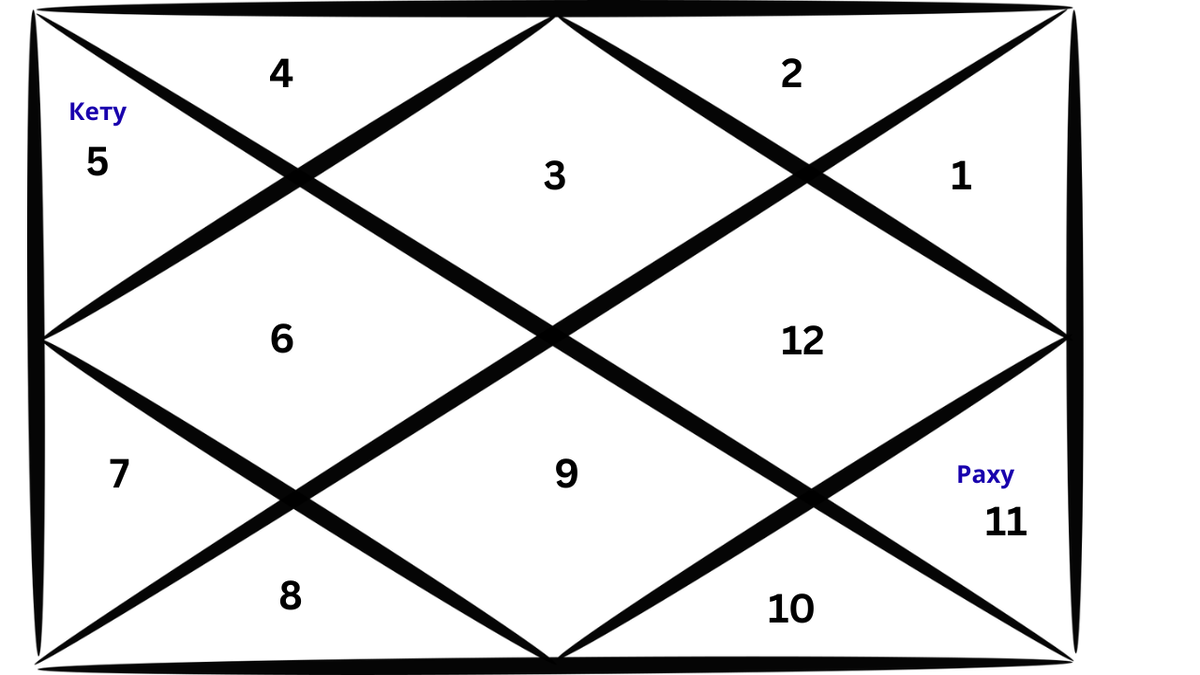 Репрезентативная карта ведической астрологии, изображающая расположение Раху в карте Близнецов