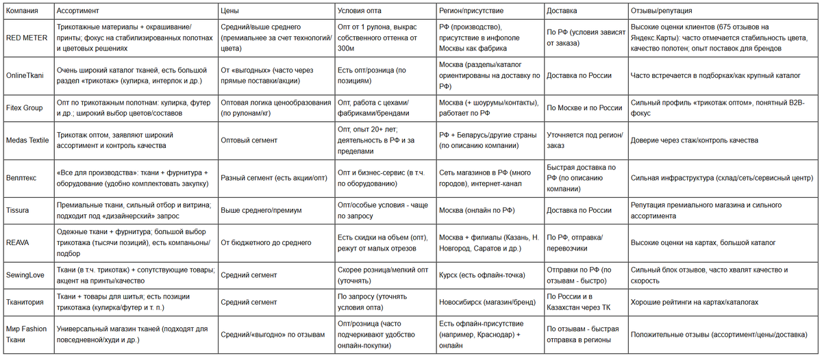 Сравнительная таблица поставщиков трикотажных полотен и тканей
