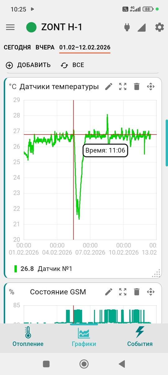 Нрафик температуры в доме (падение на графике - это отключение более на 12 часов)