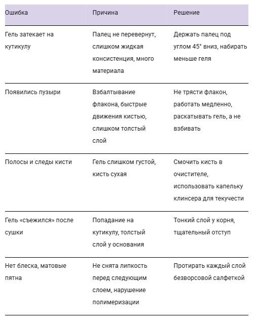 Типичные ошибки и их решение