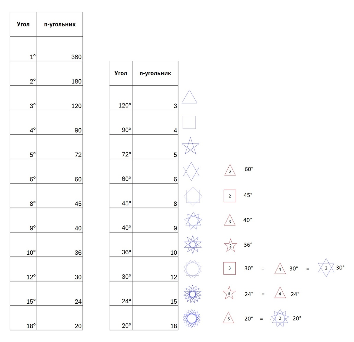 Рисунок №1. Отображение закона равноцгольников вписанных в окружность.