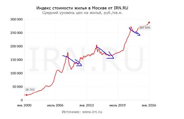Индекс стоимости московской недвижимости по данным сайта irn.ru