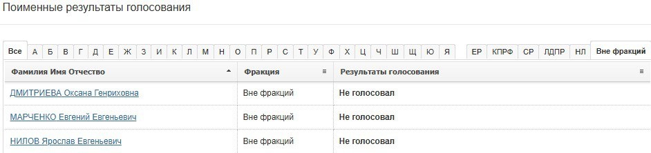 Итоги голосвания вне фракций