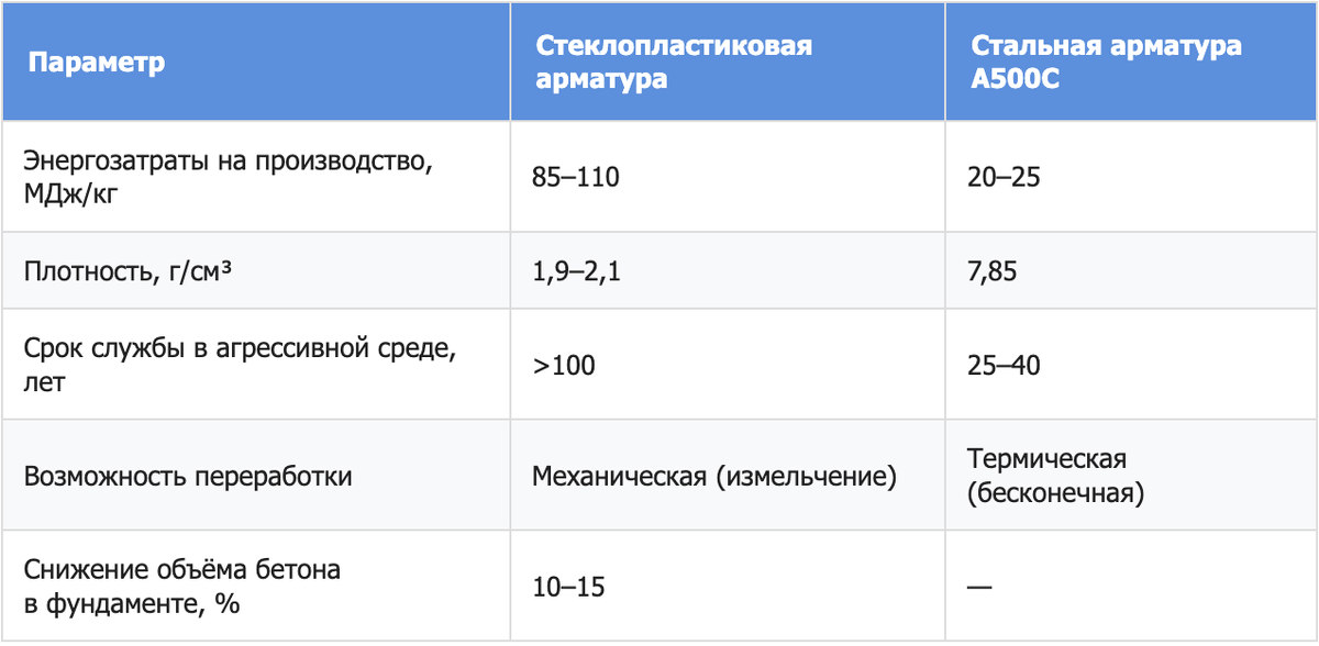 Сравнение экологических параметров армирующих материалов