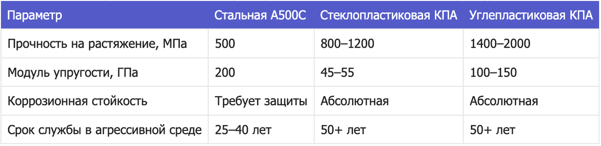 Сравнение ключевых характеристик стальной и композитной арматуры