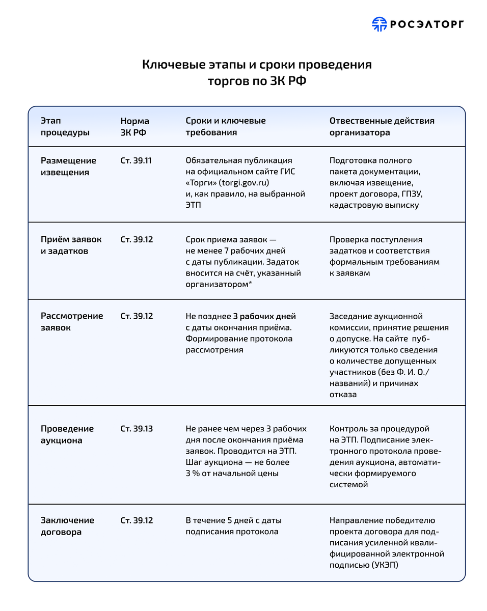 * Извещение публикуется не позднее чем за 10 рабочих дней до проведения аукциона, т. е. непосредственно торгов, но до торгов должно быть рассмотрение заявок и признание претендентов участниками, и осуществляется это не позднее 3 рабочих днейс даты окончания приёма. Таким образом, в 10 рабочих дней от публикации извещения до аукциона должны уложиться приём заявок и их рассмотрение; если на рассмотрение отводится максимум 3 рабочих дня, то, значит, приём — минимум 7 рабочих дней, но можно поставить и больший срок)