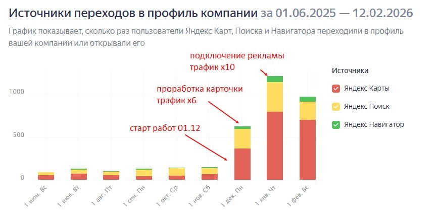 Рост трафика 