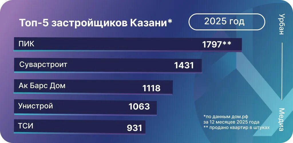 Топ-5 застройщиков Казани по количеству проданных квартир в 2025 году. Инфографика: Урбан Медиа