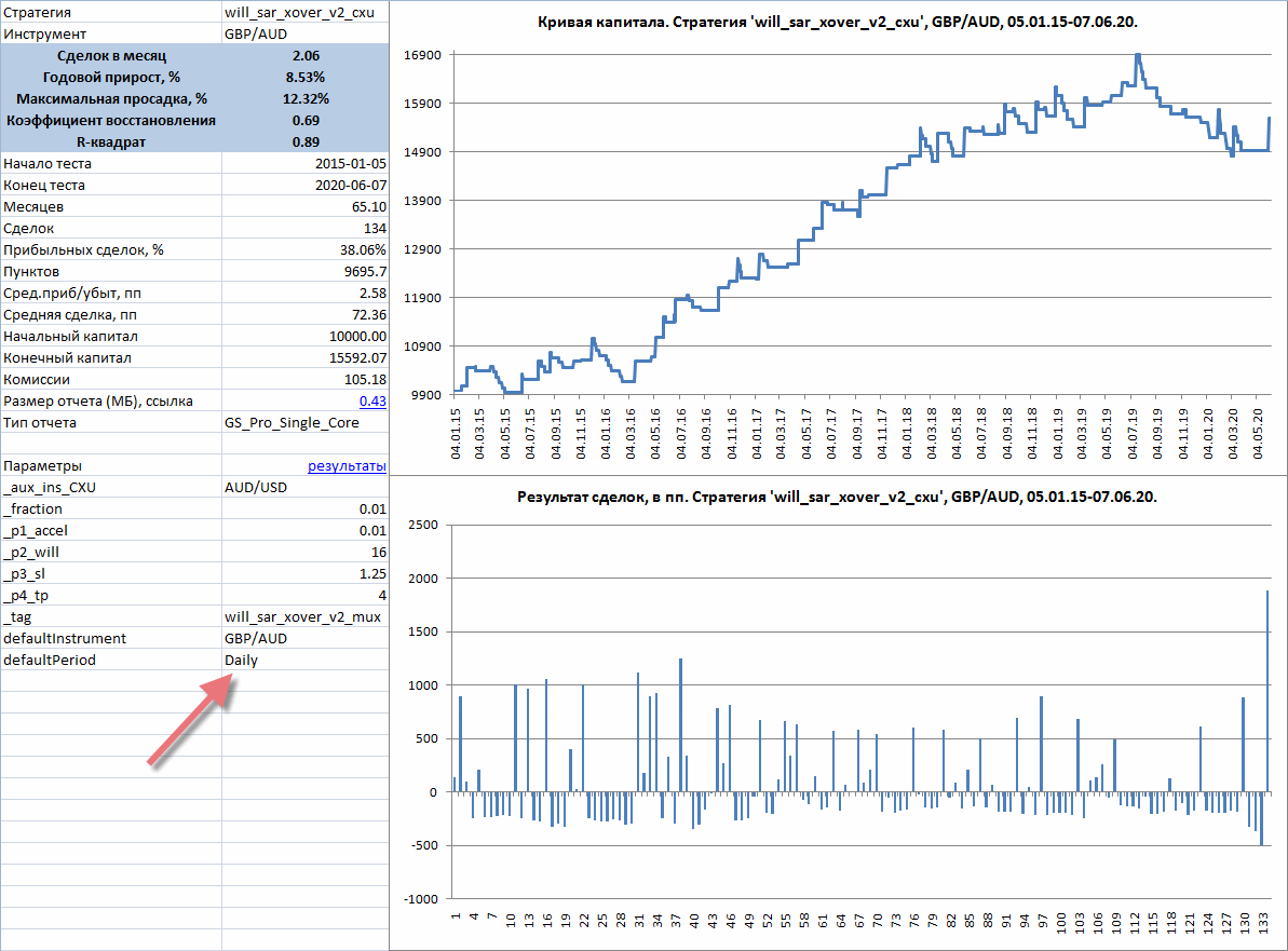 
На основе кривой доходности и других важных коэффициентов выбираем стратегию.