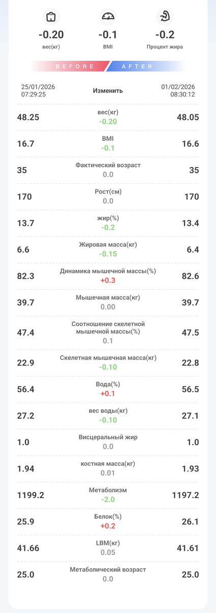 Сравнение результата первой недели от старта