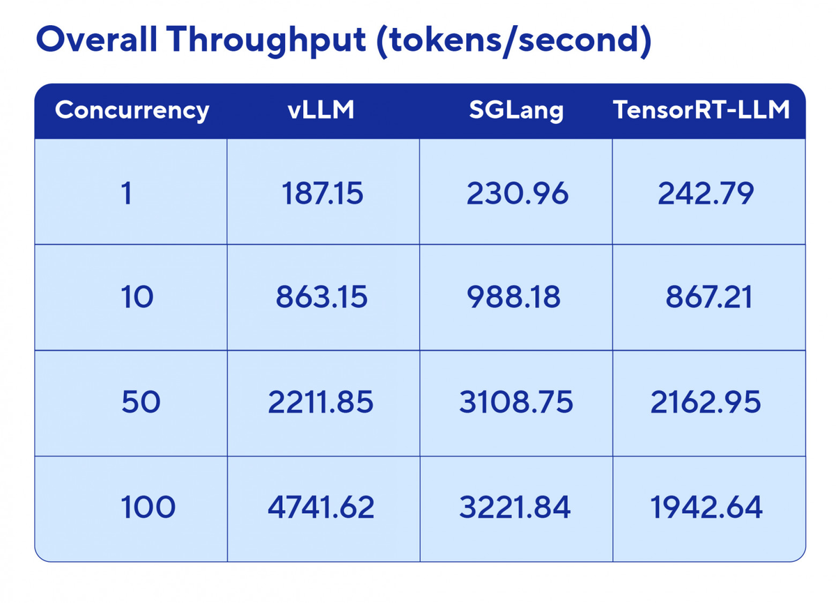https://www.clarifai.com/blog/comparing-sglang-vllm-and-tensorrt-llm-with-gpt-oss-120b