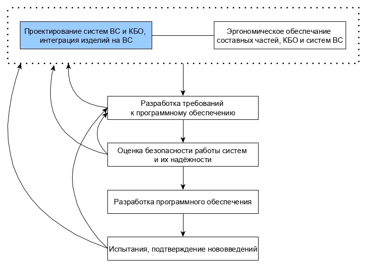 Рисунок 1. Схема ветки разработки с точки зрения разработчика систем.