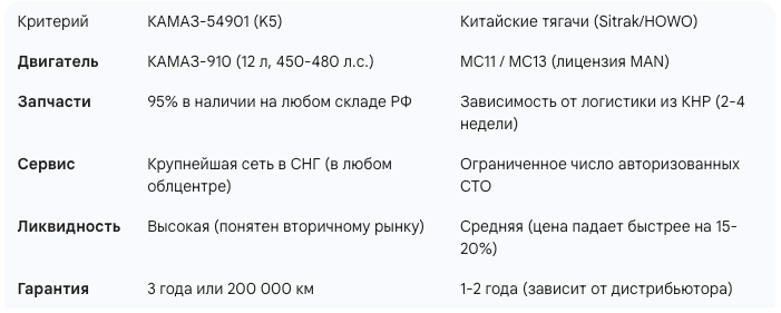 КАМАЗ-54901 vs Sitrak C7H / HOWO: Что выгоднее для перевозчика в 2026 году
