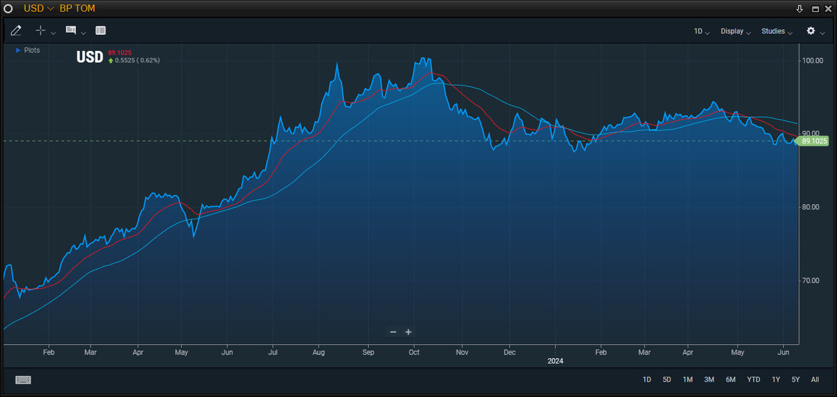 График цены доллара в рублях