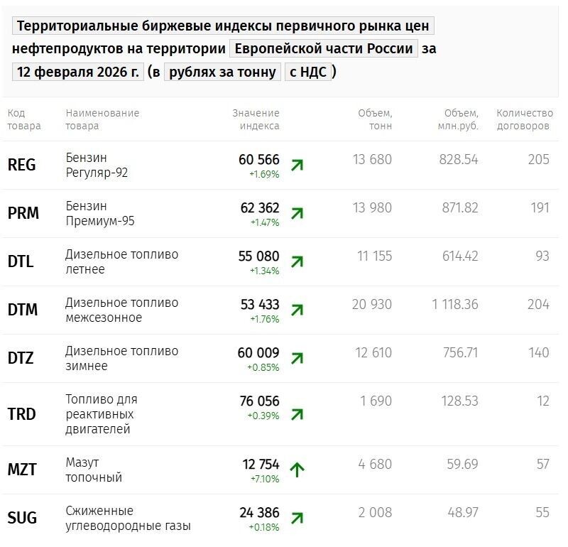    Территориальные биржевые индексы первичного рынка цен нефтепродуктов на территории Европейской части России за 12 февраля 2026 г. (в рублях за тонну с НДС)   spimex.com