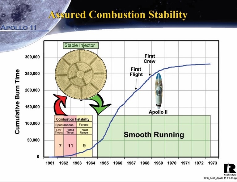 График испытания стабильности работы двигателя F-1